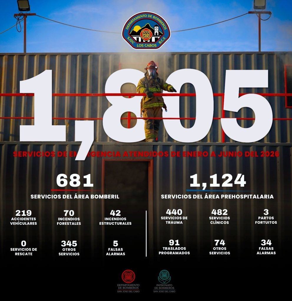 Bomberos de San José del Cabo atendieron más de mil 800 emergencias durante primer semestre de 2026